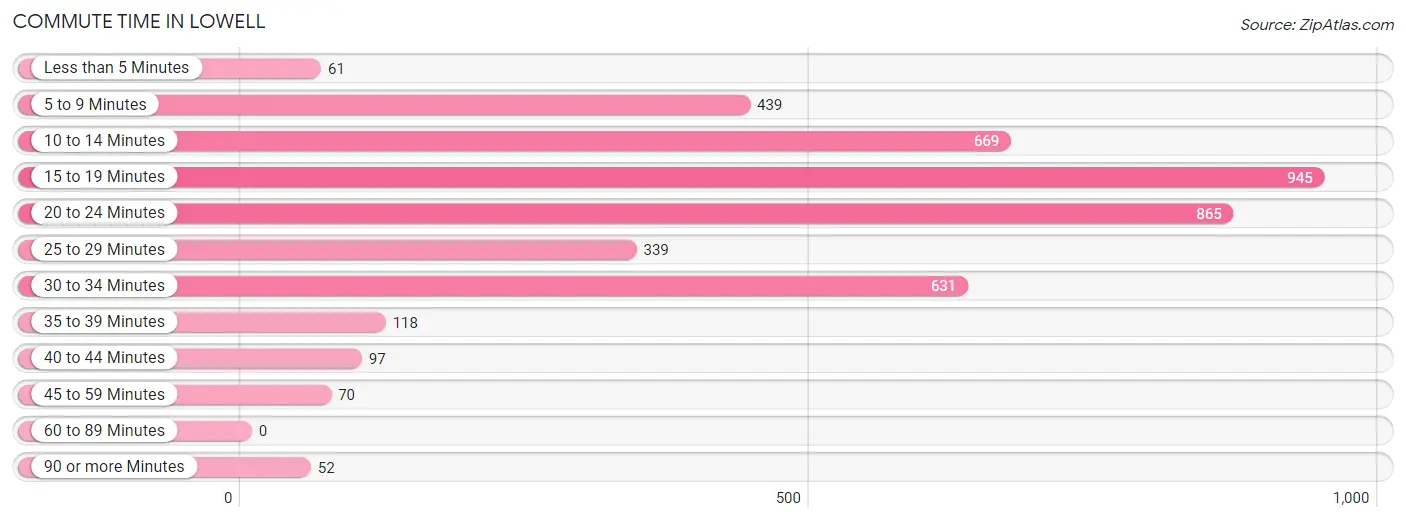 Commute Time in Lowell