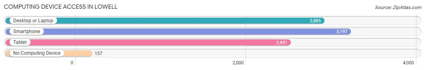 Computing Device Access in Lowell