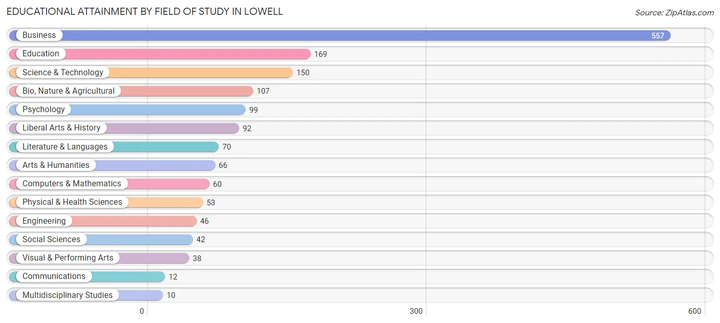 Educational Attainment by Field of Study in Lowell