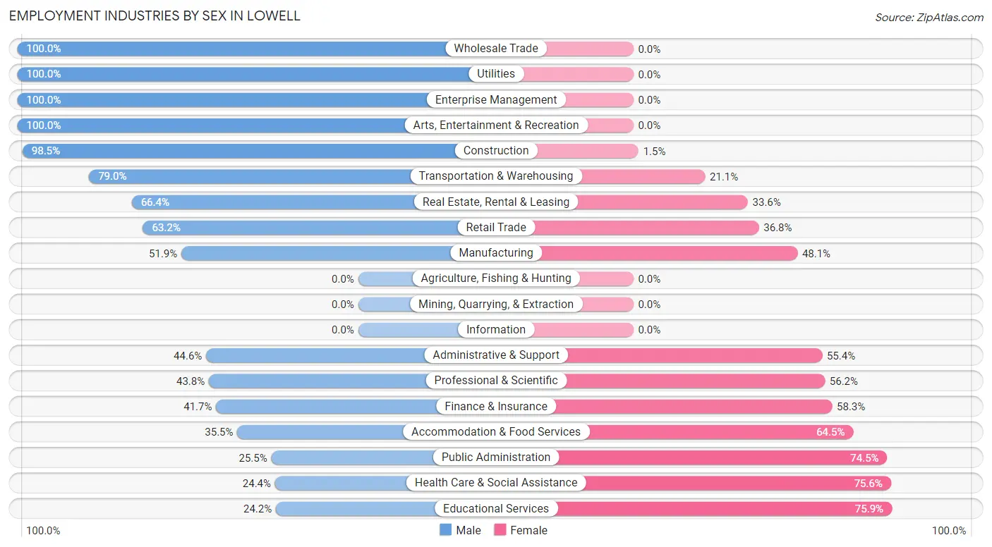 Employment Industries by Sex in Lowell