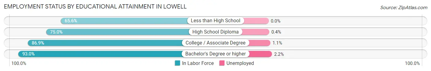 Employment Status by Educational Attainment in Lowell