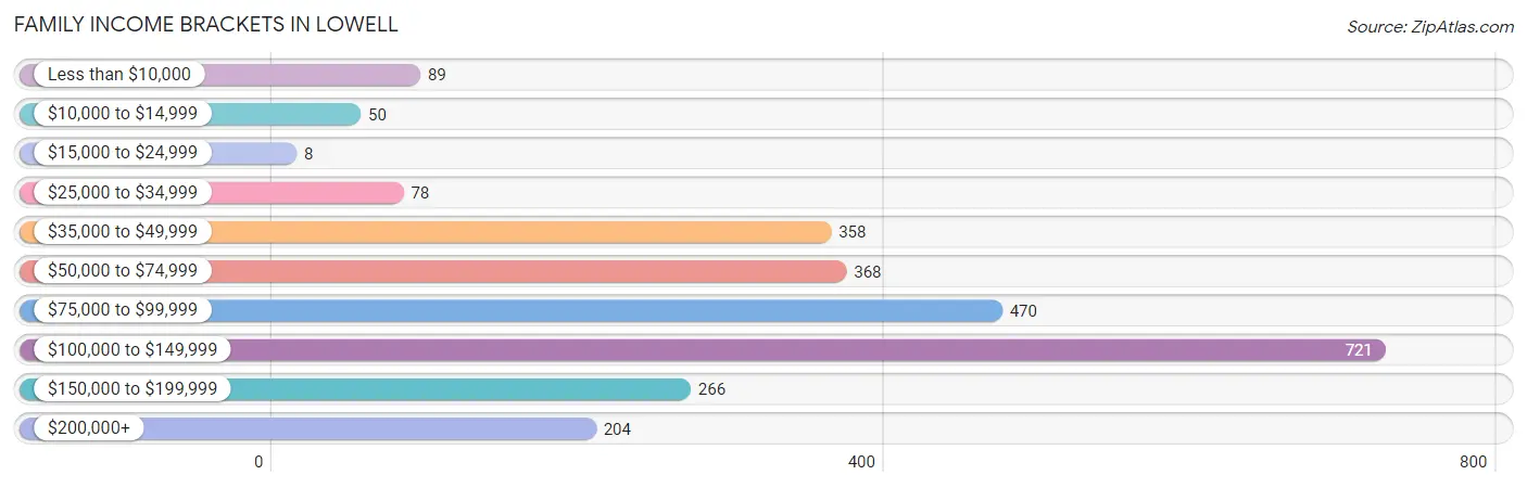 Family Income Brackets in Lowell