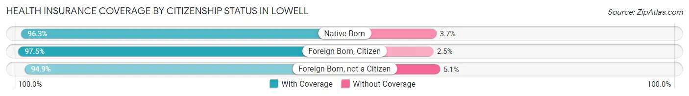 Health Insurance Coverage by Citizenship Status in Lowell