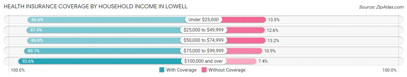 Health Insurance Coverage by Household Income in Lowell