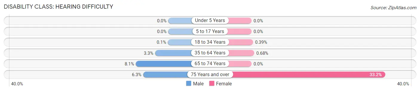 Disability in Lowell: <span>Hearing Difficulty</span>