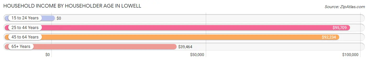 Household Income by Householder Age in Lowell