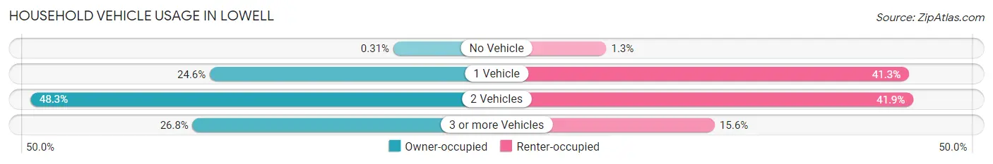 Household Vehicle Usage in Lowell