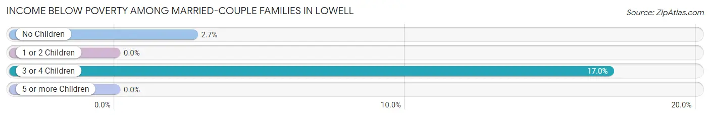 Income Below Poverty Among Married-Couple Families in Lowell