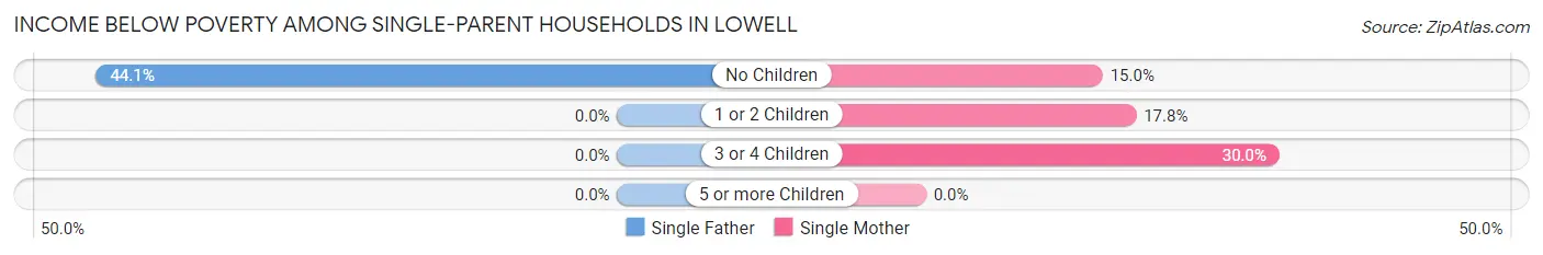 Income Below Poverty Among Single-Parent Households in Lowell