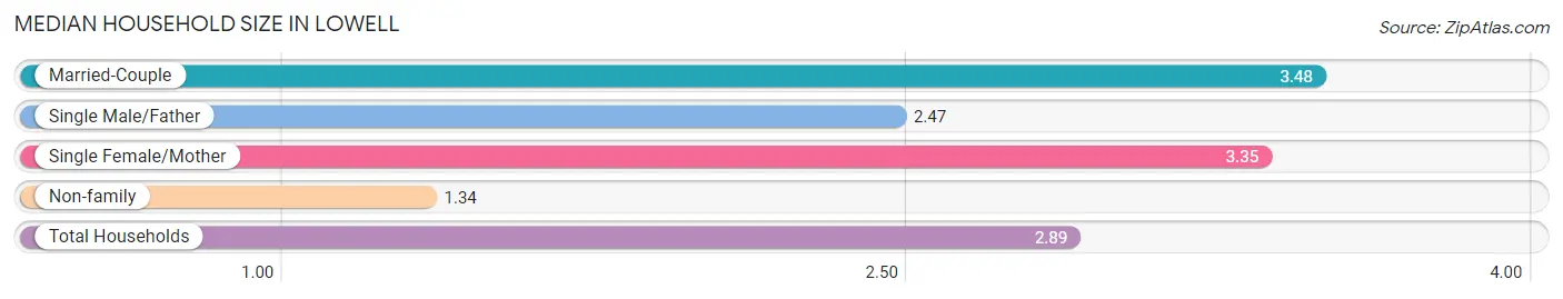 Median Household Size in Lowell