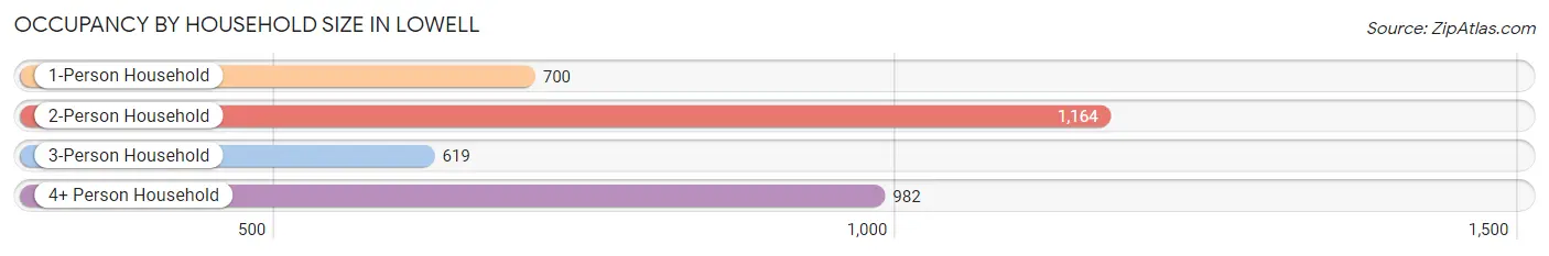 Occupancy by Household Size in Lowell