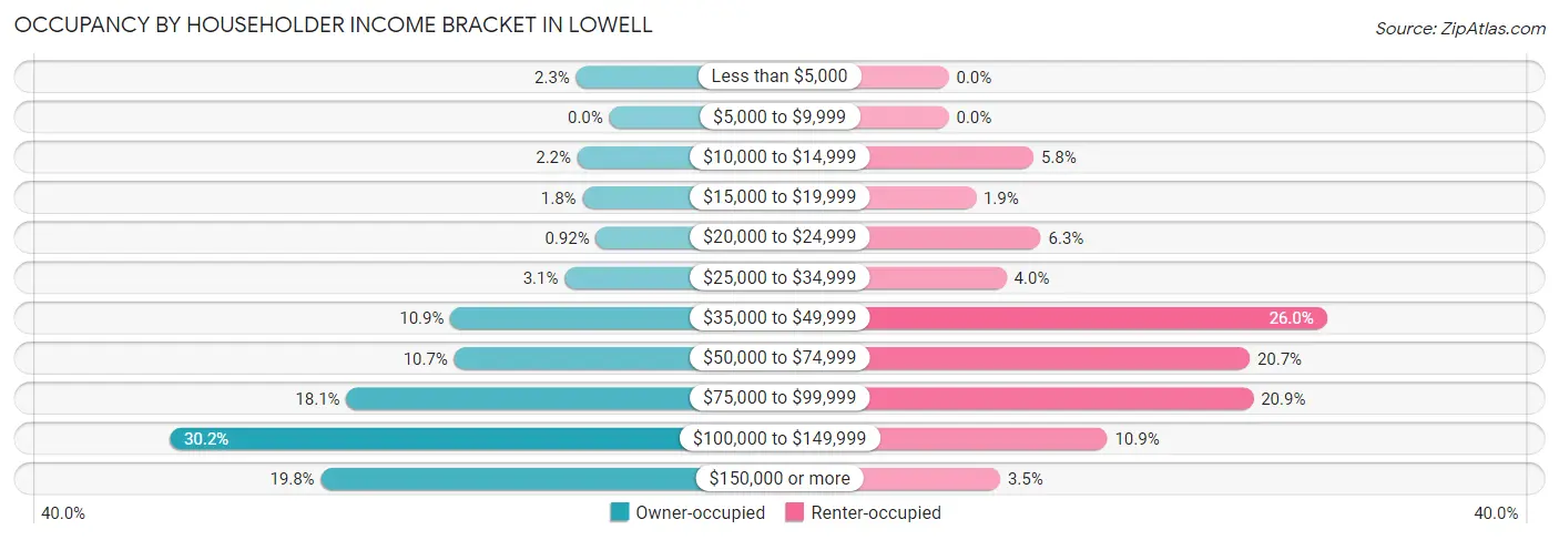 Occupancy by Householder Income Bracket in Lowell