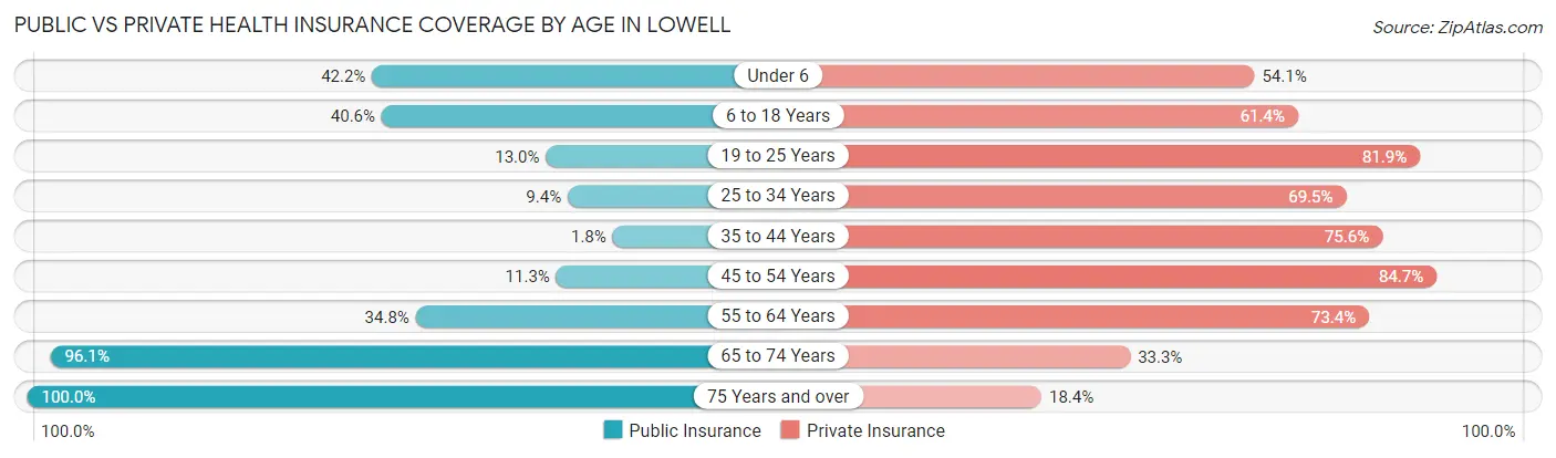 Public vs Private Health Insurance Coverage by Age in Lowell