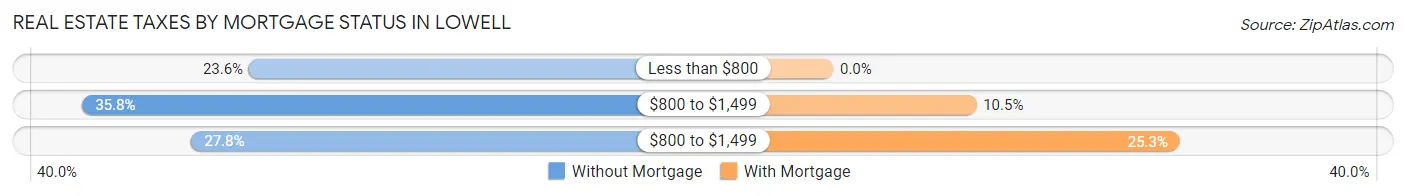 Real Estate Taxes by Mortgage Status in Lowell