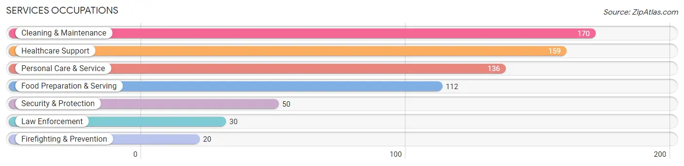 Services Occupations in Lowell