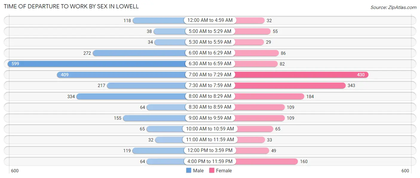 Time of Departure to Work by Sex in Lowell
