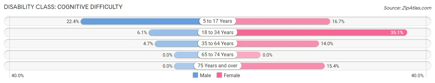 Disability in Luxora: <span>Cognitive Difficulty</span>