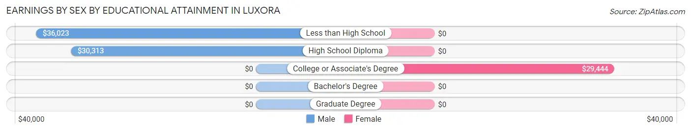 Earnings by Sex by Educational Attainment in Luxora