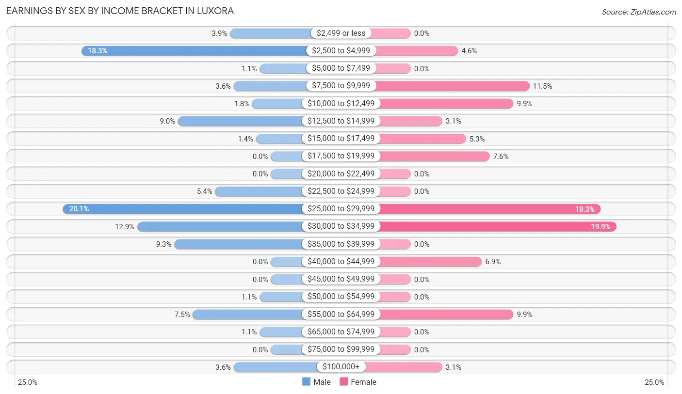Earnings by Sex by Income Bracket in Luxora