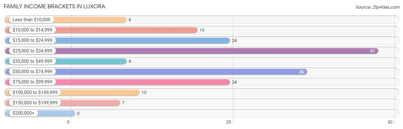 Family Income Brackets in Luxora