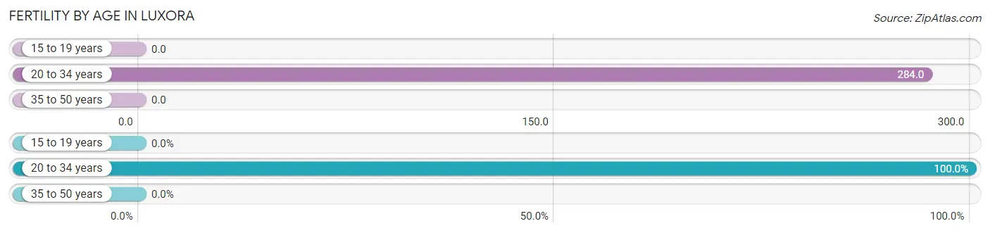 Female Fertility by Age in Luxora