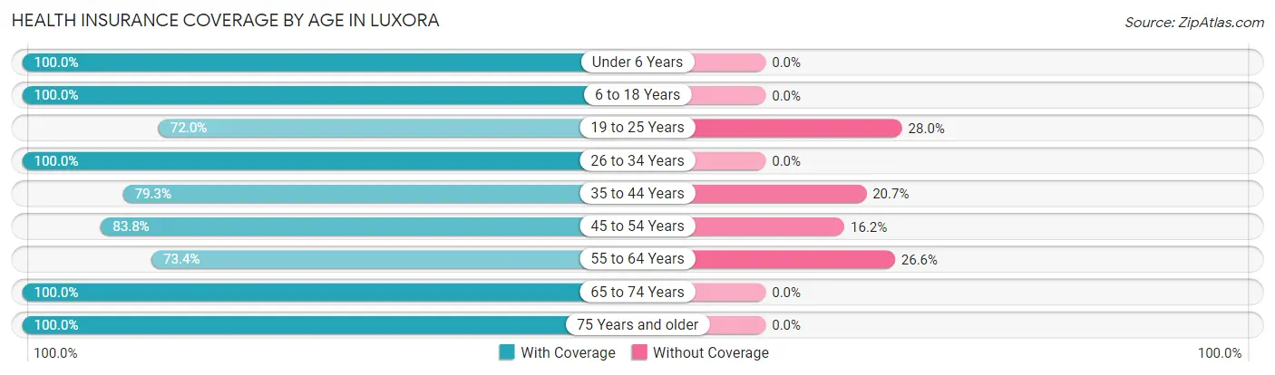 Health Insurance Coverage by Age in Luxora