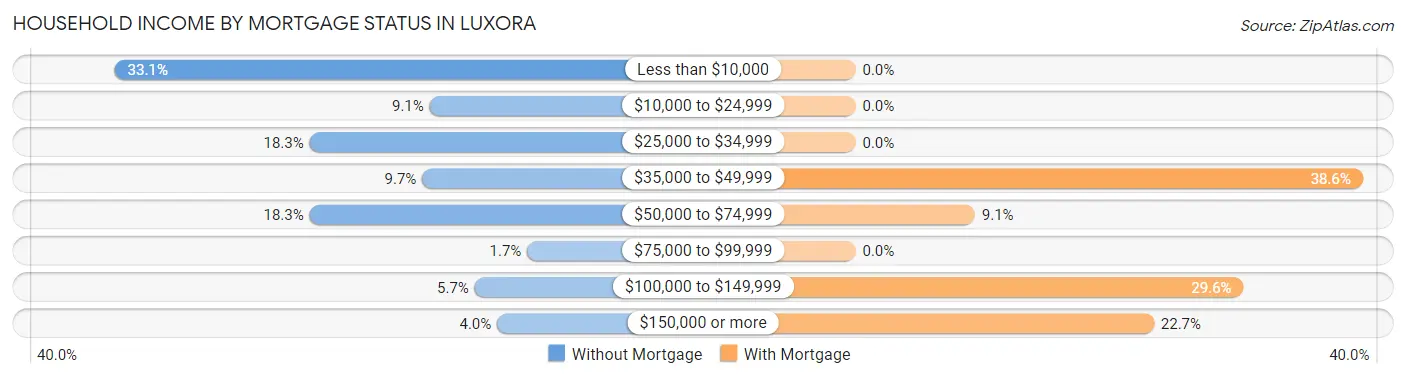 Household Income by Mortgage Status in Luxora