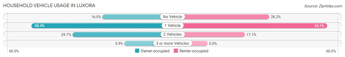 Household Vehicle Usage in Luxora