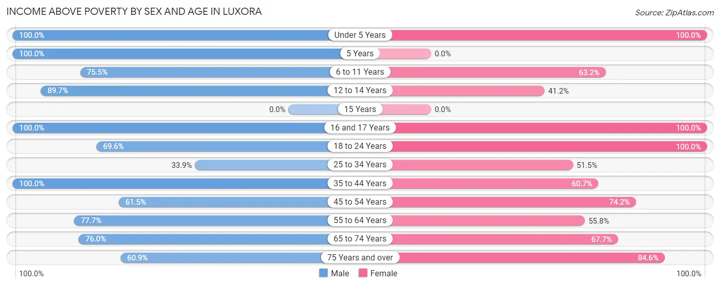 Income Above Poverty by Sex and Age in Luxora