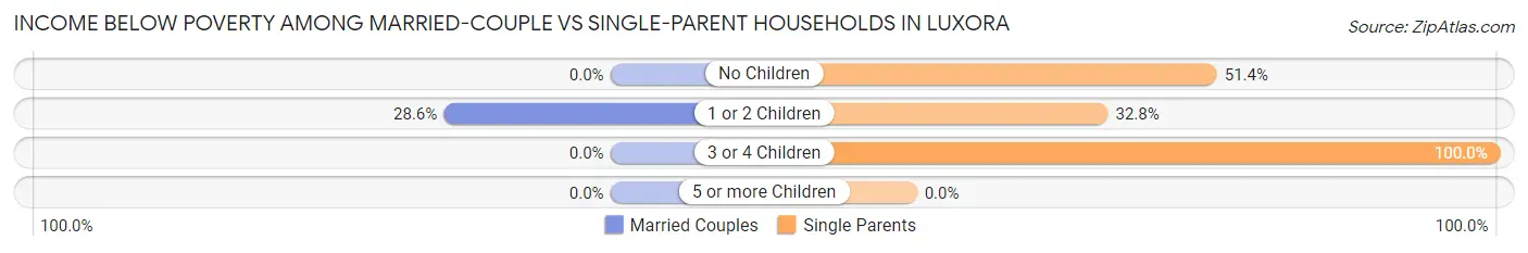 Income Below Poverty Among Married-Couple vs Single-Parent Households in Luxora
