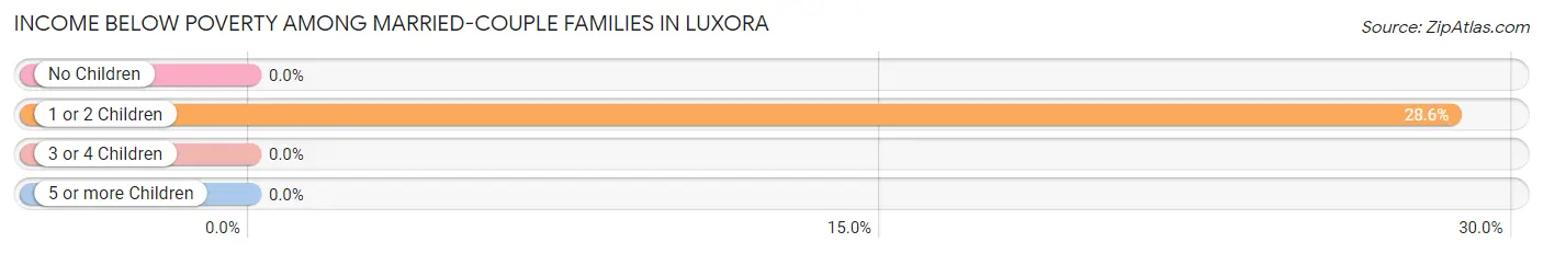 Income Below Poverty Among Married-Couple Families in Luxora