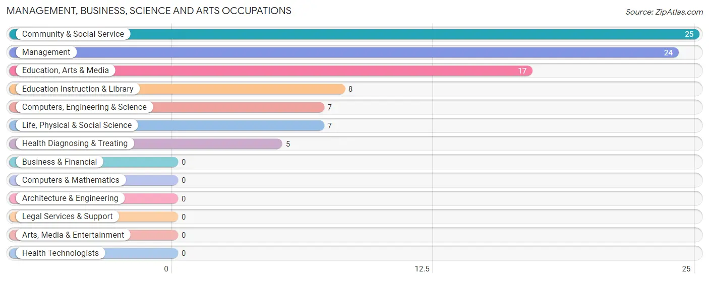 Management, Business, Science and Arts Occupations in Luxora