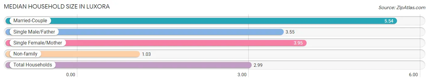 Median Household Size in Luxora