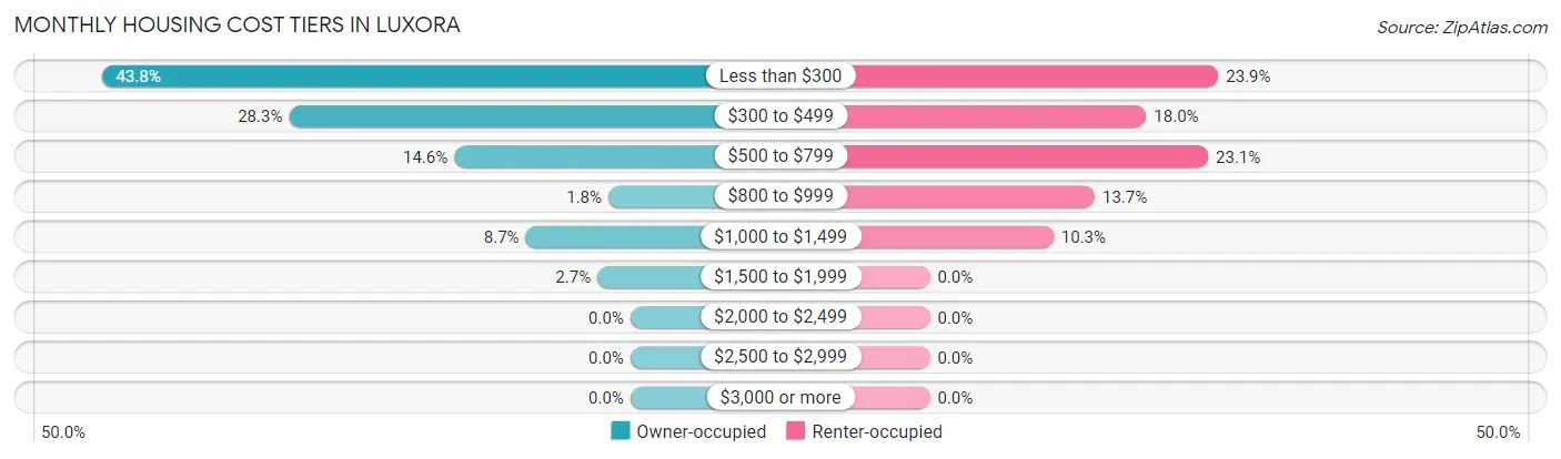 Monthly Housing Cost Tiers in Luxora