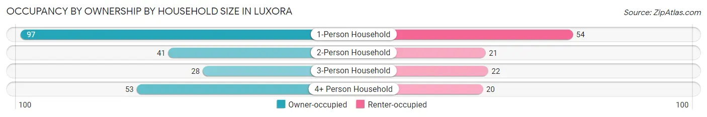 Occupancy by Ownership by Household Size in Luxora