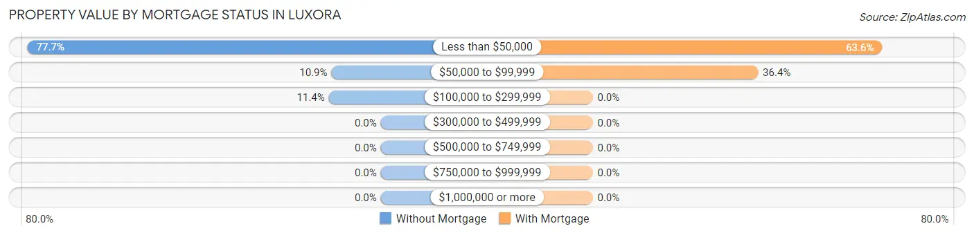 Property Value by Mortgage Status in Luxora