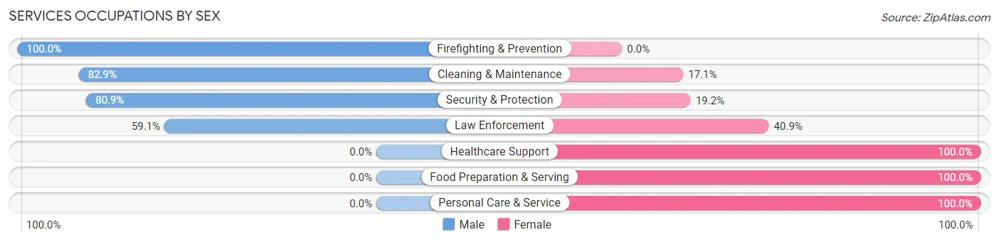 Services Occupations by Sex in Luxora