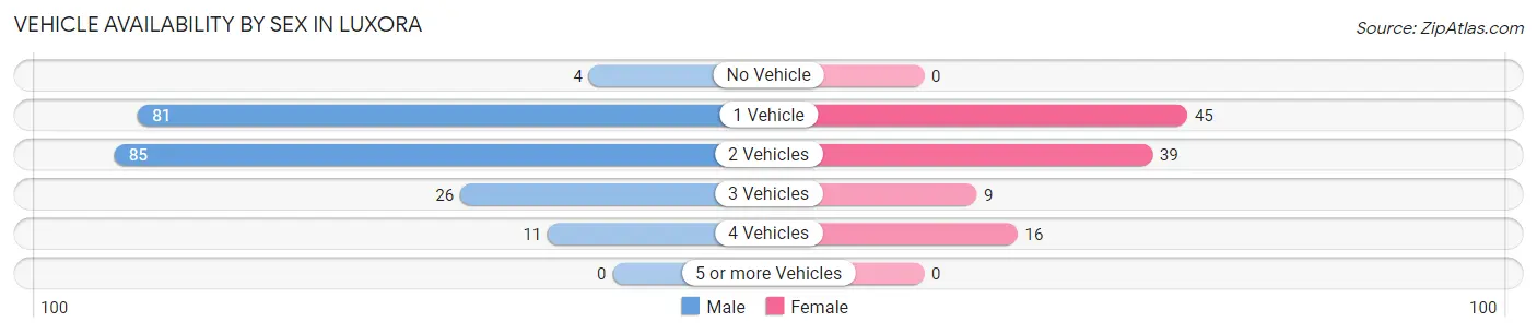 Vehicle Availability by Sex in Luxora