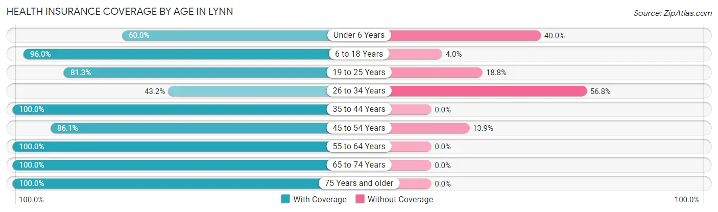 Health Insurance Coverage by Age in Lynn