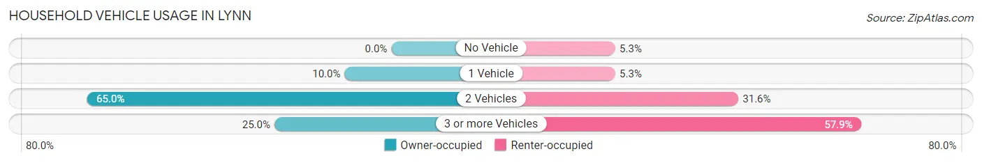 Household Vehicle Usage in Lynn