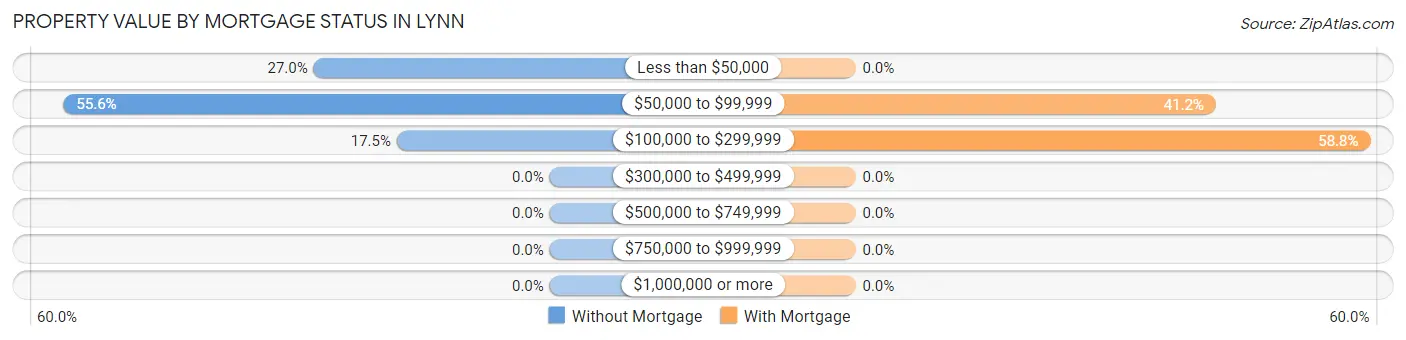 Property Value by Mortgage Status in Lynn