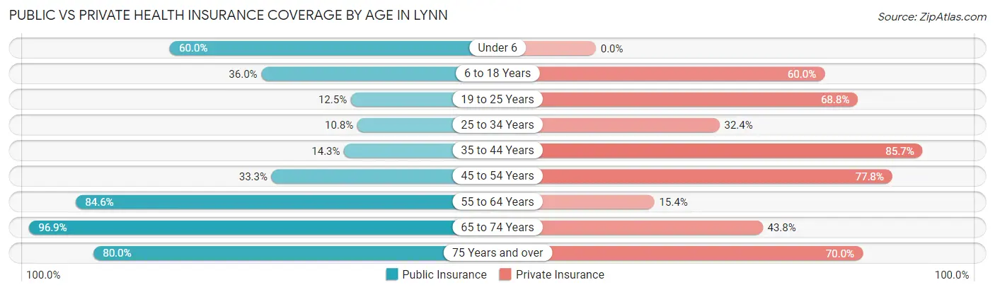 Public vs Private Health Insurance Coverage by Age in Lynn