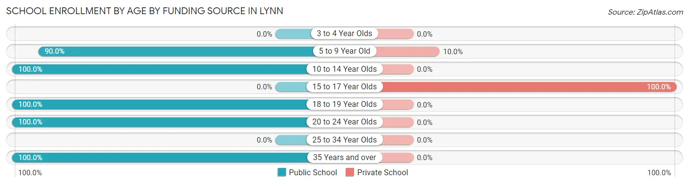 School Enrollment by Age by Funding Source in Lynn