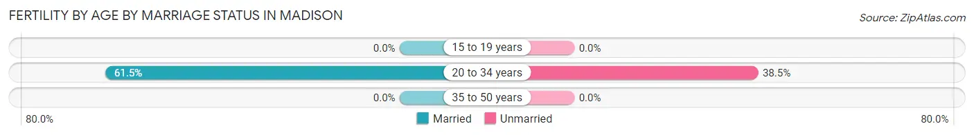 Female Fertility by Age by Marriage Status in Madison