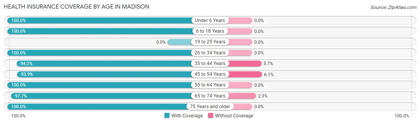 Health Insurance Coverage by Age in Madison