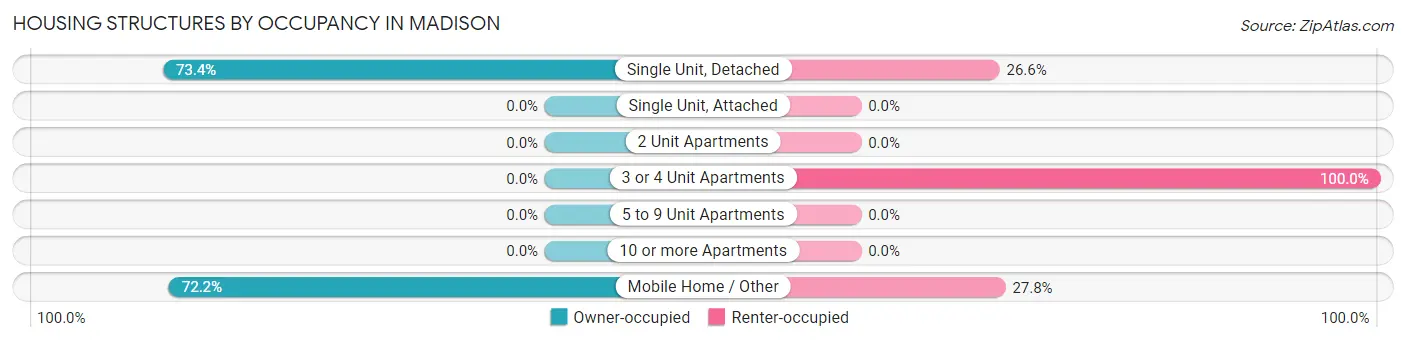 Housing Structures by Occupancy in Madison