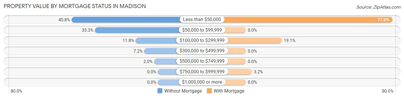 Property Value by Mortgage Status in Madison