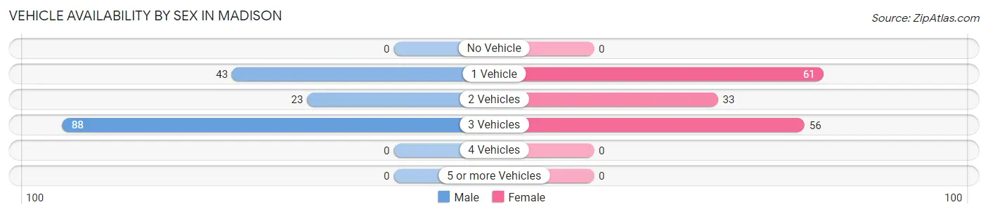 Vehicle Availability by Sex in Madison