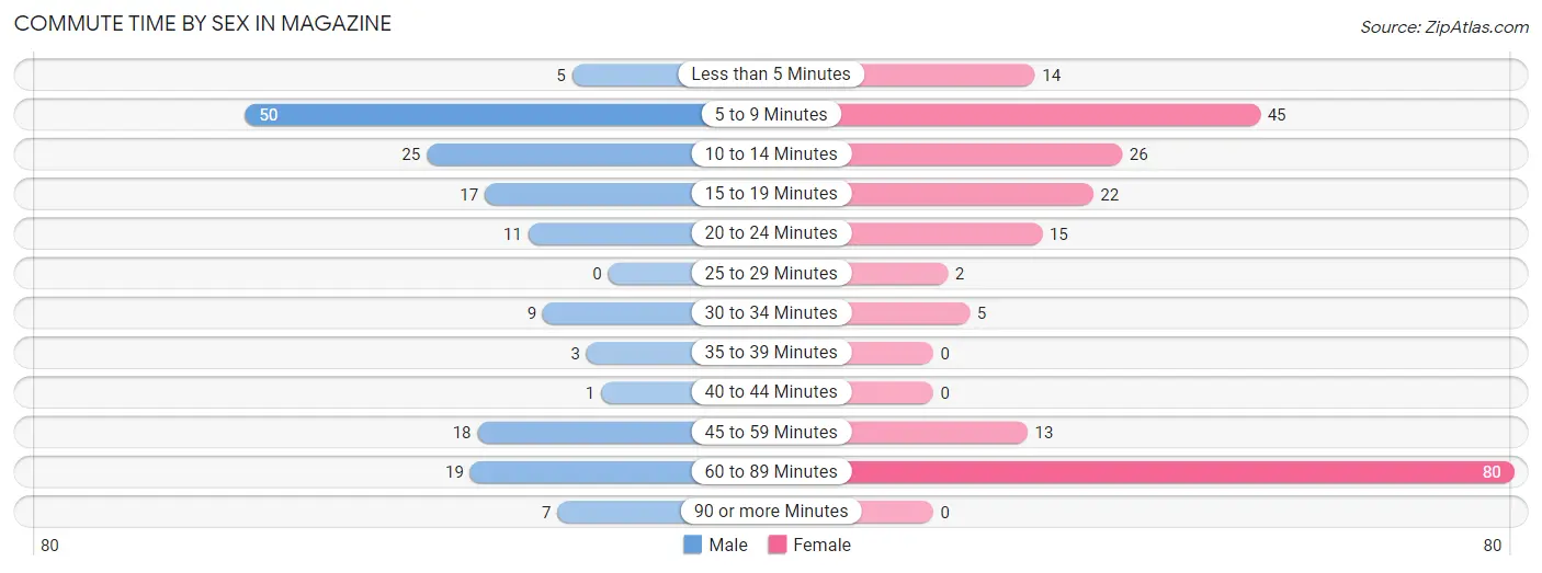 Commute Time by Sex in Magazine