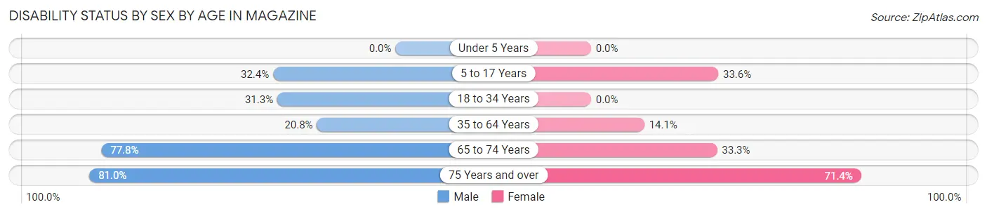 Disability Status by Sex by Age in Magazine